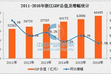 2016年浙江GDP達46485億 同比增長7.5%