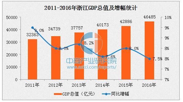 2016年浙江GDP达46485亿 同比增长7.5%-中