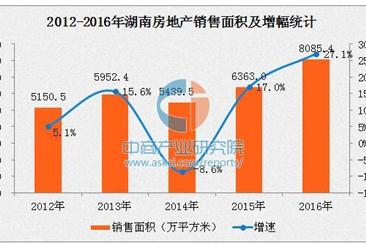 2016年湖南房地產市場量價齊漲 非住宅庫存積壓嚴重