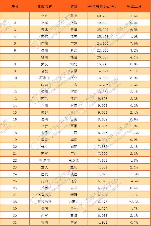 2017年2月全国31省市房地产房价排名出炉:广州房价涨幅最大(附榜单)-中商情报网