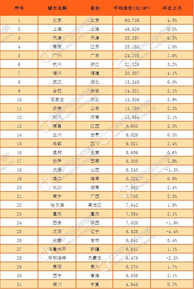 2017年2月全国31省市房地产房价排名出炉:广州房价涨幅最大(附榜单)-中商情报网
