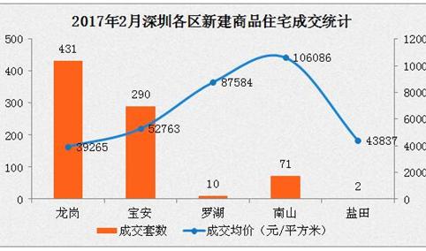 2月深圳新房成交量下跌五成（附成交前10楼盘名单）