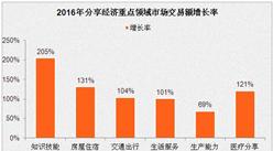 2016年中国分享经济市场规模分析：同比增长103%