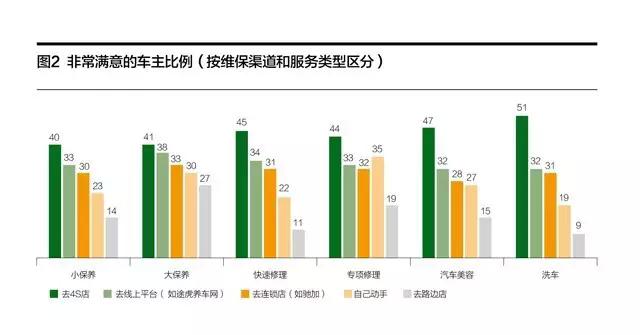 2017年中国汽车售后市场消费数据分析(图表)