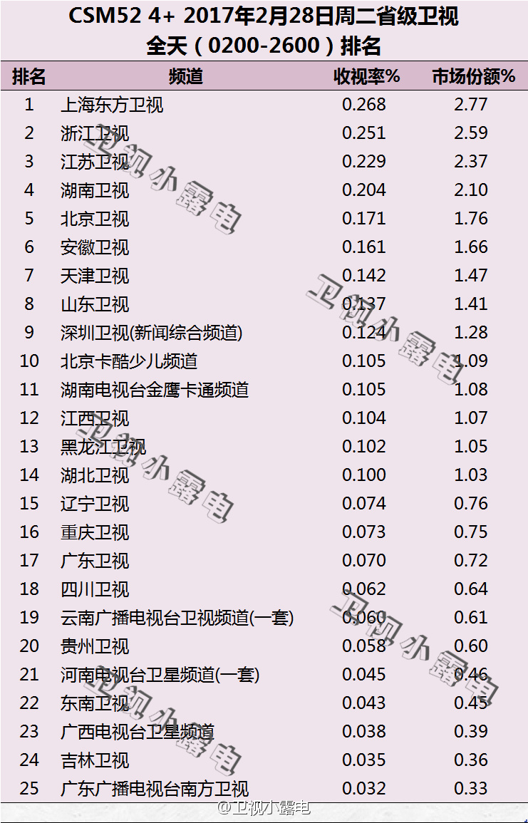 2017年2月28日电视台收视率排行榜（上海东方卫视、浙江卫视、江苏卫视）
