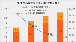 2016二次元游戲市場規(guī)模分析：核心二次元用戶達(dá)8000萬（附圖表）