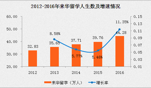 2016来华留学生同比增长11.35% 出国留学人数比来华留学人数多10万人（附图表）