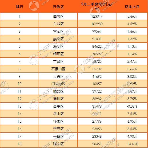 2017年2月北京各区楼市房价排名分析(附最新