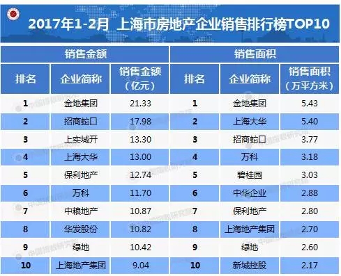 2017年1-2月上海房企销售排行榜:金地集团销售