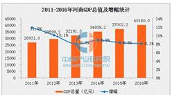2016年河南GDP達40160億元
