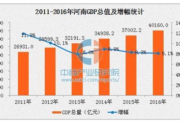 2016年河南GDP達40160億元