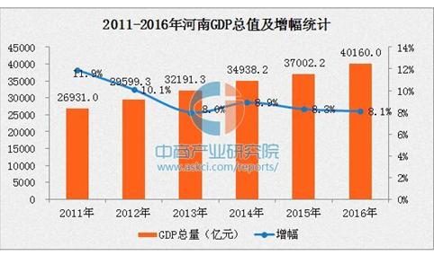 2016年河南GDP达40160亿元