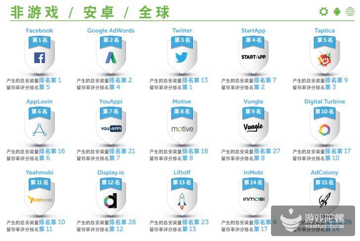 AppsFlyer广告综合表现报告：Apple新广告平台潜力大，Twitter非游戏推广能力强