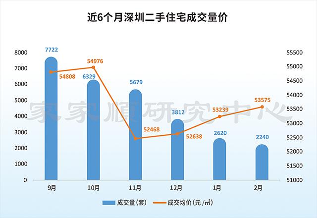 2017年2月深圳二手房房价地图 福田区涨幅最