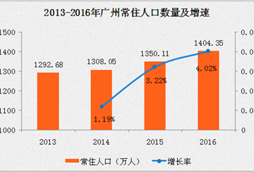 2016年广州常住人口为1404.35万人 四年累计增长8.64%（附图表）