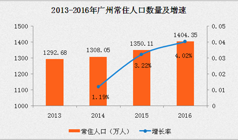 2016年广州常住人口为1404.35万人 四年累计增长8.64%（附图表）