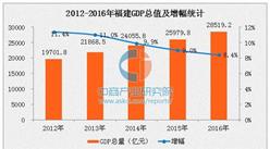2016年福建省GDP同比增长8.4%