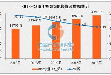 2016年福建省GDP同比增长8.4%