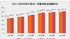 3月广州租金上涨2% 各区租金差异较大