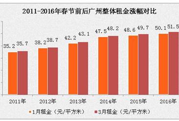 3月廣州租金上漲2% 各區租金差異較大