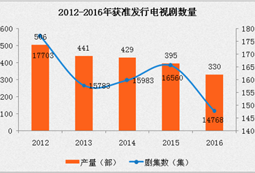 2016年中国生产电视剧330部14768集 备案数上升发行许可数却在下降（附图表）