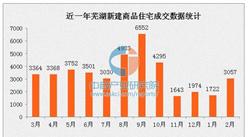 2月芜湖新房成交量创近4个月新高