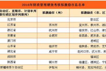 财政部公布2016年拟激励市县名单：北京、深圳在内