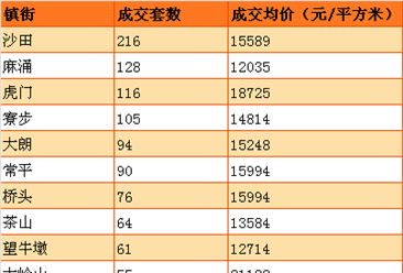 2017年2月东莞各镇街房价排名：塘厦凤岗大岭山排名前三