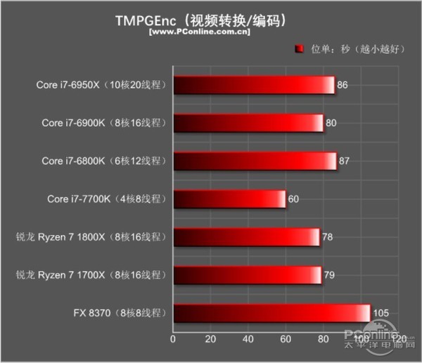 AMD Ryzen7 1800X/1700X评测：未完全超越Intel 但一鸣惊人！