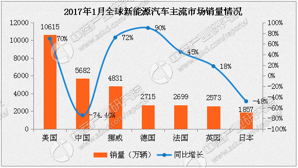 2017年1月全球新能源汽车销量排名:日产聆风