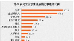 北京外来农民工的年龄/从事行业分布