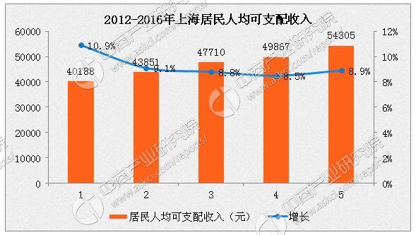 2016年上海常住人口2420万 人均可支配收入5