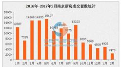 2月南京新房成交量同比下滑近7成 各区房价停涨