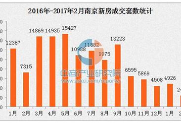 2月南京新房成交量同比下滑近7成 各區房價停漲