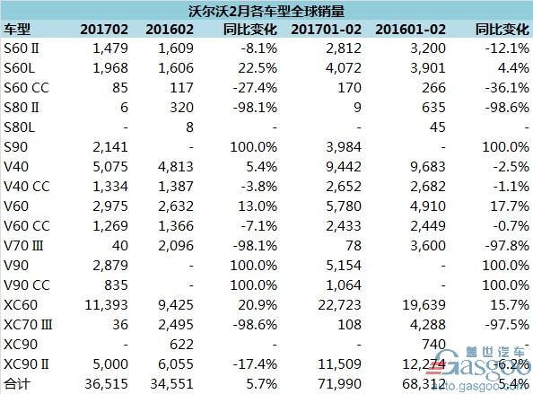 沃尔沃，沃尔沃中国市场，沃尔沃2017销量，沃尔沃2月在华销量，沃尔沃全球销量，沃尔沃车型销量