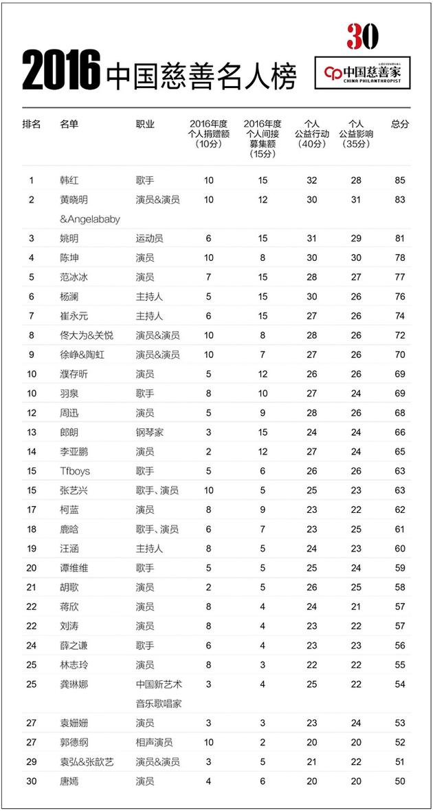 2016中国慈善名人榜