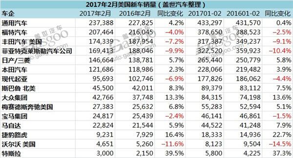 汽车销量,美国销量,美国2月汽车销量,美国汽车销量,通用美国销量 汽车销量,美国销量,美国2月汽车销量,美国汽车销量,通用美国销量