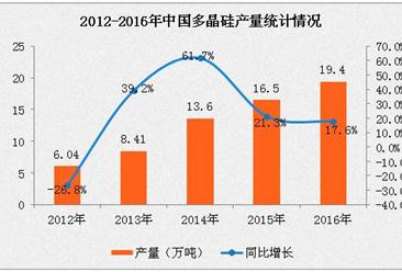 2017年多晶硅價格漲幅縮減：2016多晶硅產量增長17.6%