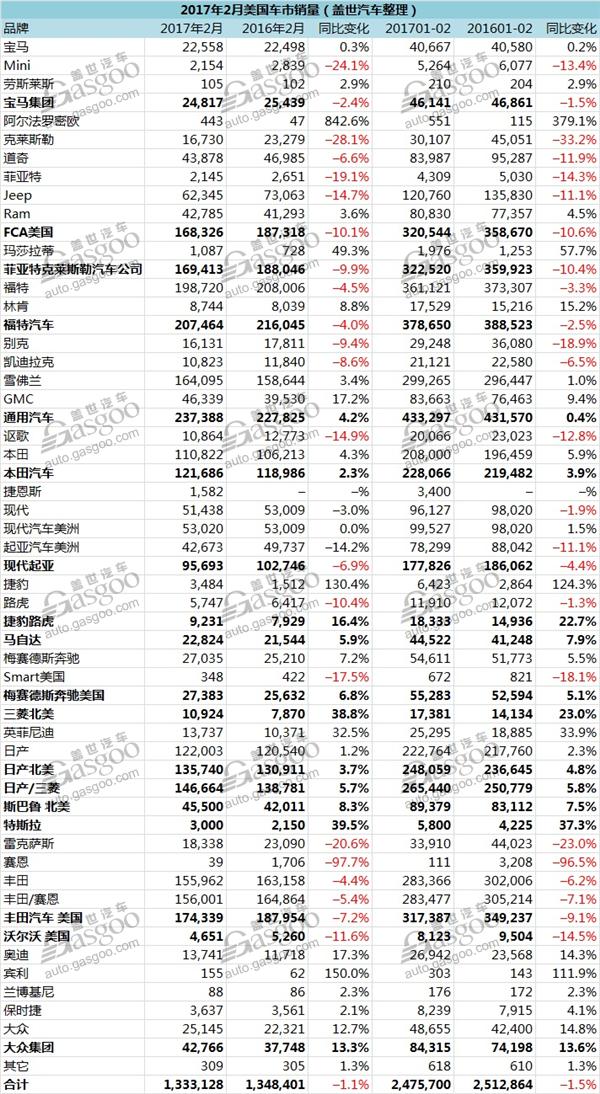 汽车销量,美国销量,美国2月汽车销量,美国汽车销量,通用美国销量 汽车销量,美国销量,美国2月汽车销量,美国汽车销量,通用美国销量