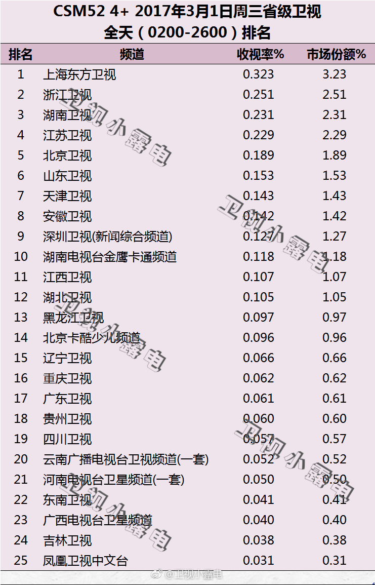 2017年3月1日电视台收视率排行榜（上海东方卫视、浙江卫视、湖南卫视）