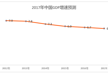 两会：预计2017年我国GDP增速为6.5%
