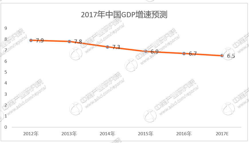 两会:预计2017年我国GDP增速为6.5%