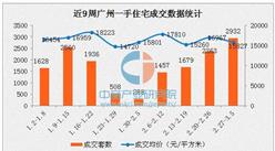 广州新房单周成交近3000套（附3月各区最新房价排名）