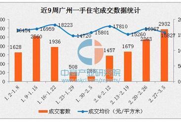 广州新房单周成交近3000套（附3月各区最新房价排名）