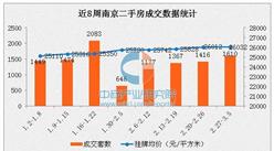 2017年3月南京各区二手房房价排名