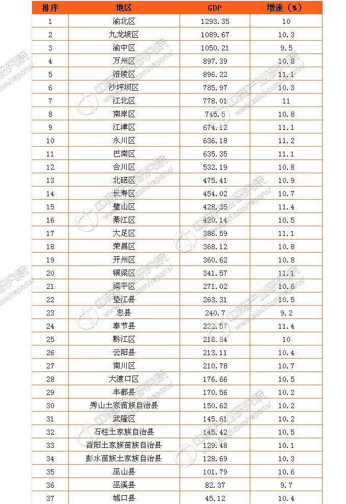 重庆市永川区历年gdp_一季度重庆各区县GDP排名,总量第一的这个区竟出现负增长