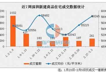 深圳新房市场量价齐涨 龙岗成交占比过半