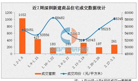 深圳新房市场量价齐涨 龙岗成交占比过半