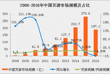 2016年中国网游市场规模达187.1亿 同比下降14.8%（附图表）