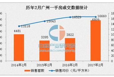 2017年2月广州房价创四年新高 四区成交破千套